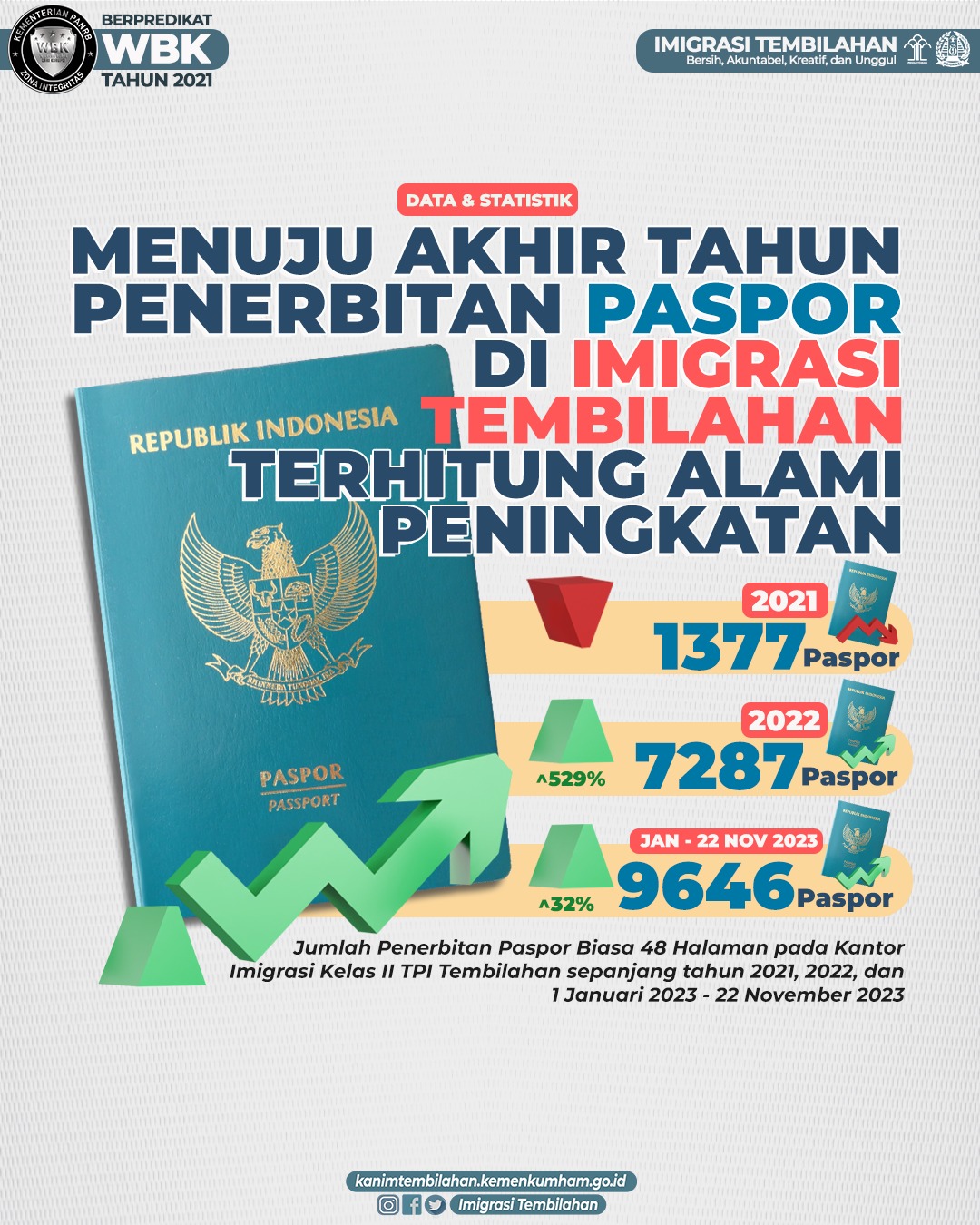 PERNERBITAN PASPOR KANTOR IMIGRASI TEMBILAHAN TAHUN 2023